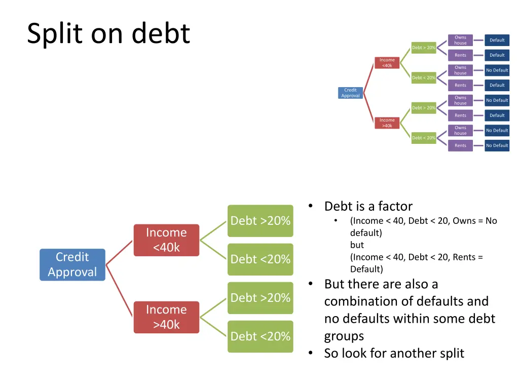 split on debt