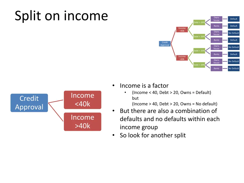 split on income
