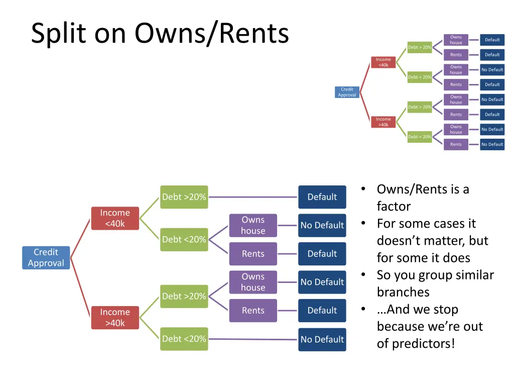 split on owns rents