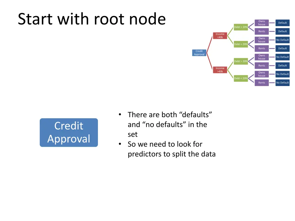 start with root node