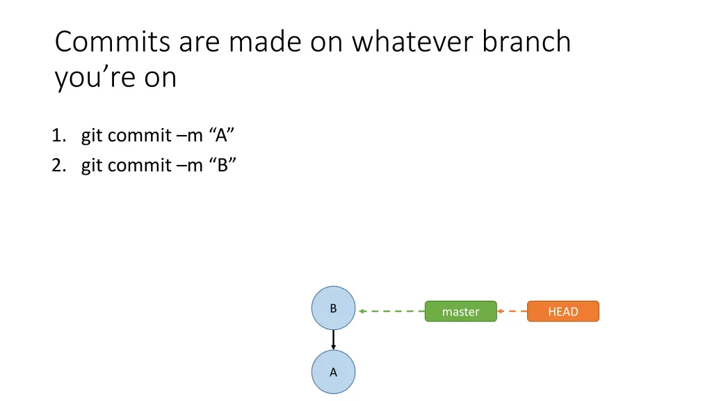 commits are made on whatever branch you re on 1