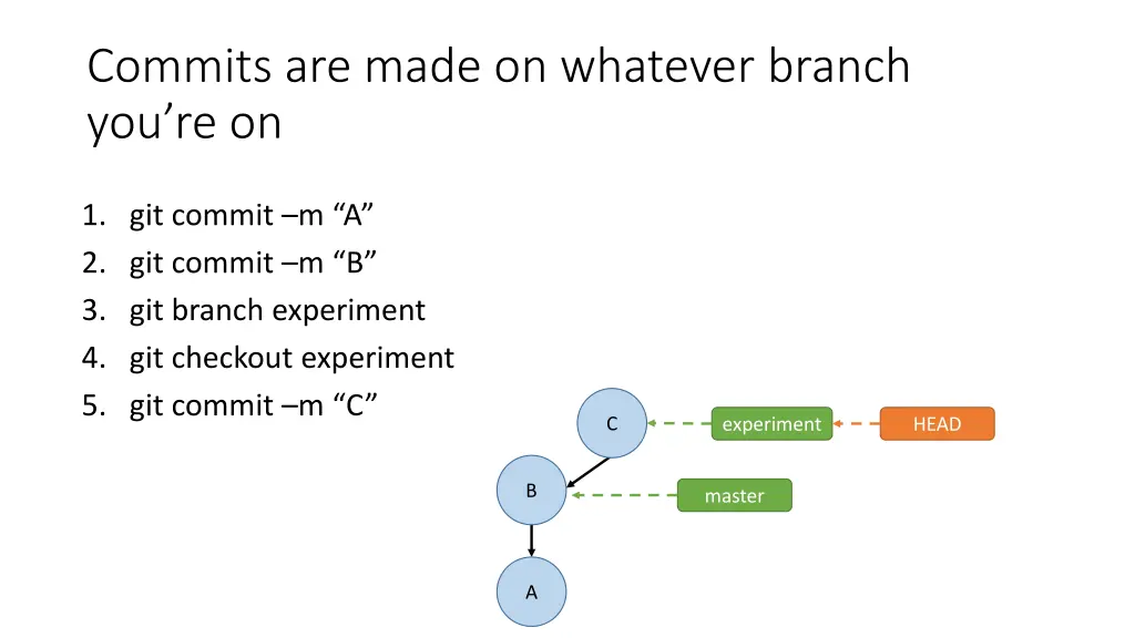 commits are made on whatever branch you re on 4
