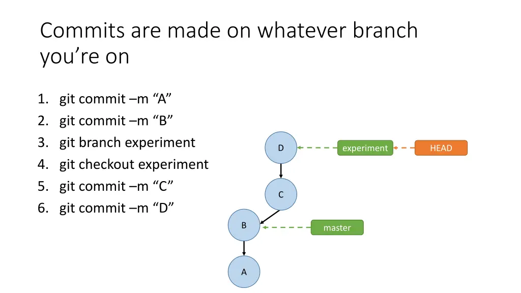 commits are made on whatever branch you re on 5