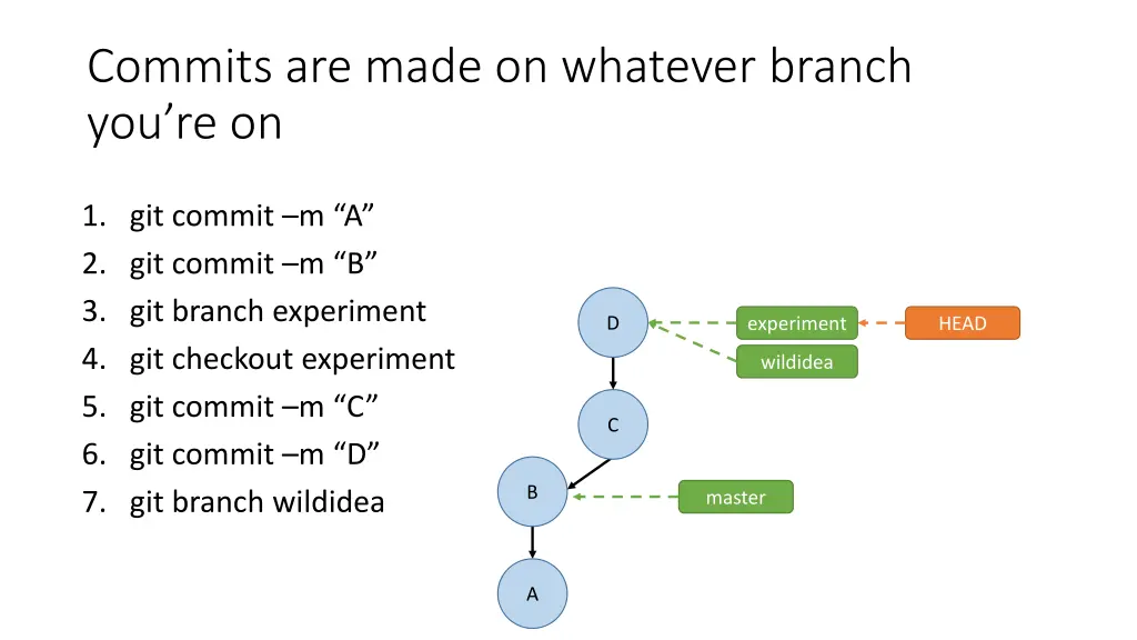 commits are made on whatever branch you re on 6