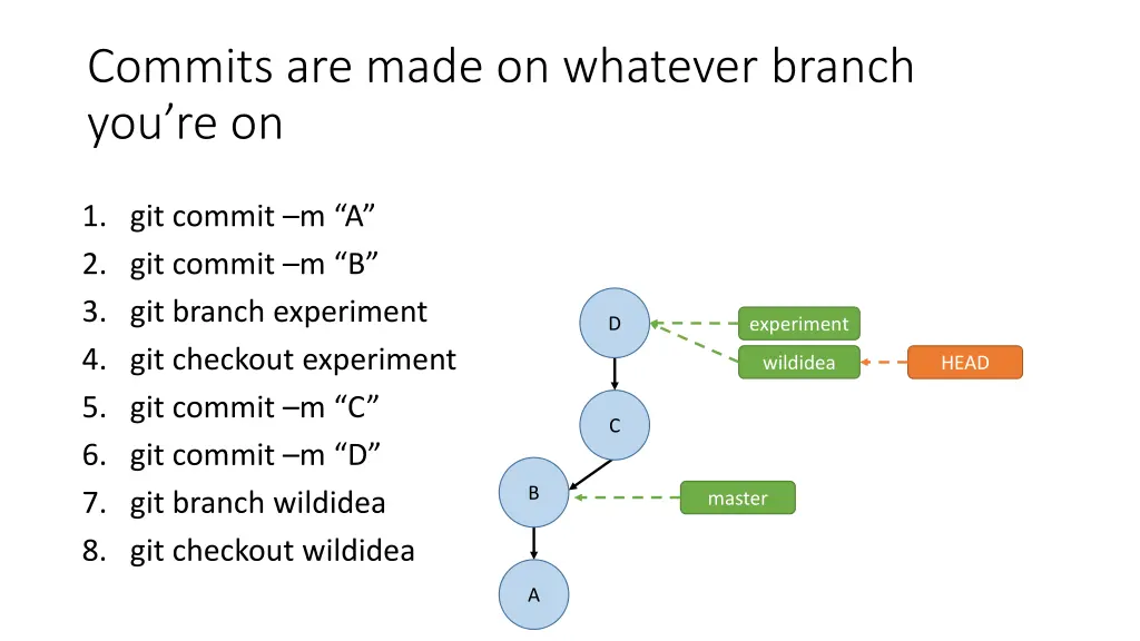 commits are made on whatever branch you re on 7