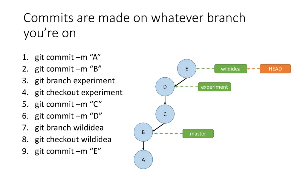 commits are made on whatever branch you re on 8
