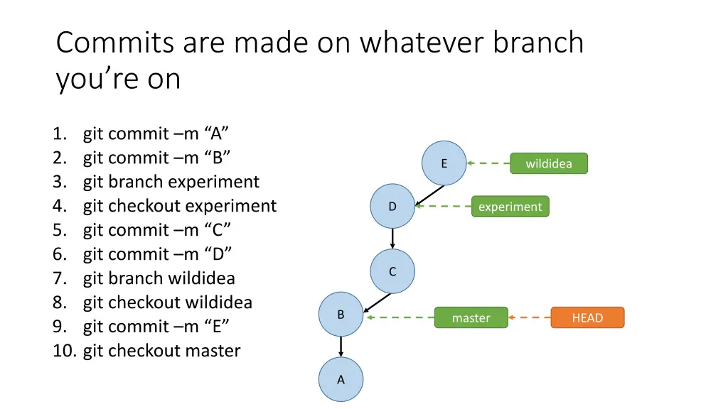 commits are made on whatever branch you re on 9