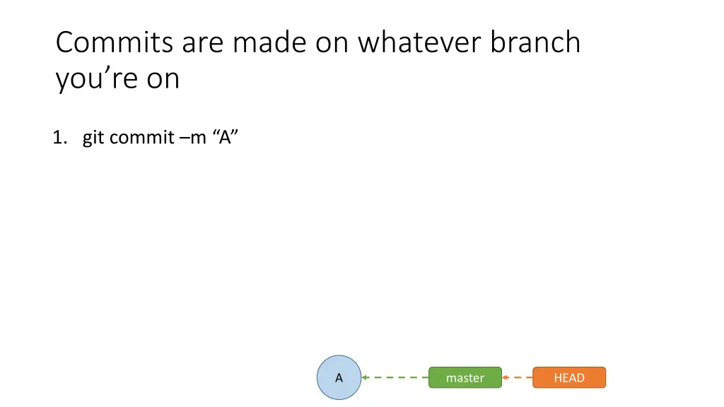 commits are made on whatever branch you re on