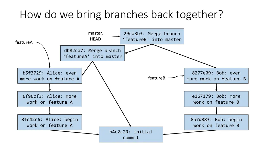 how do we bring branches back together 2