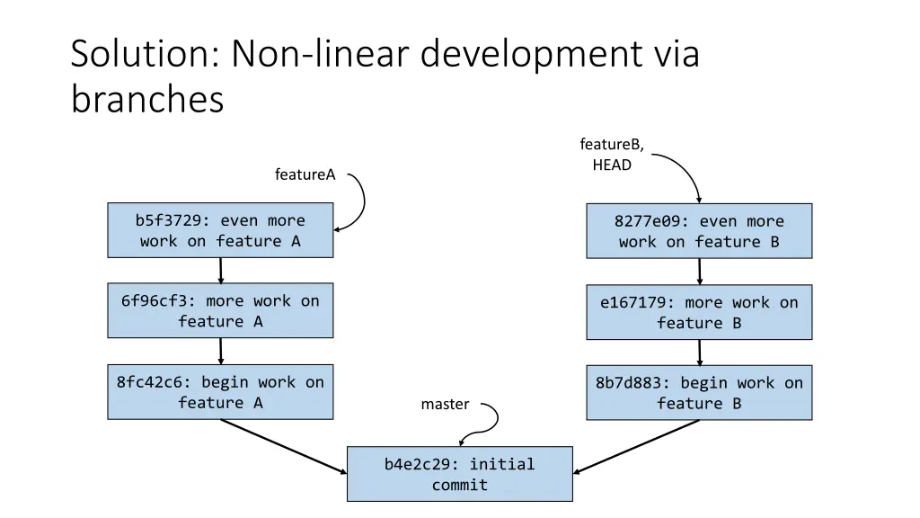 solution non linear development via branches