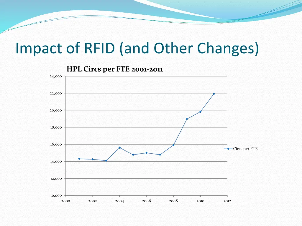 impact of rfid and other changes