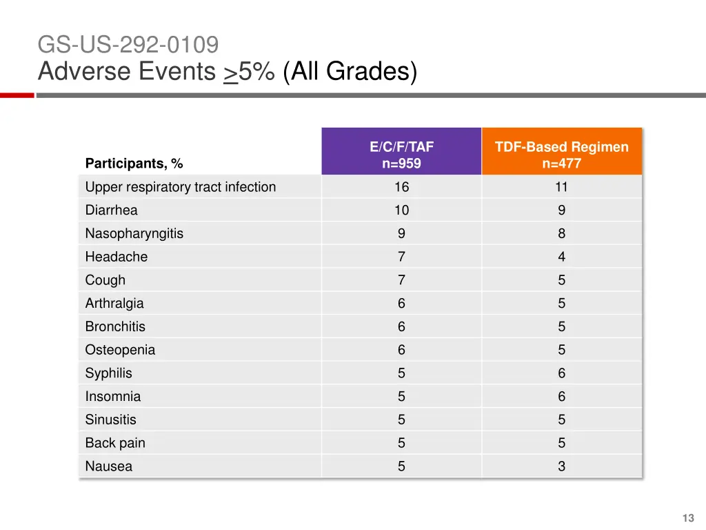 gs us 292 0109 adverse events 5 all grades