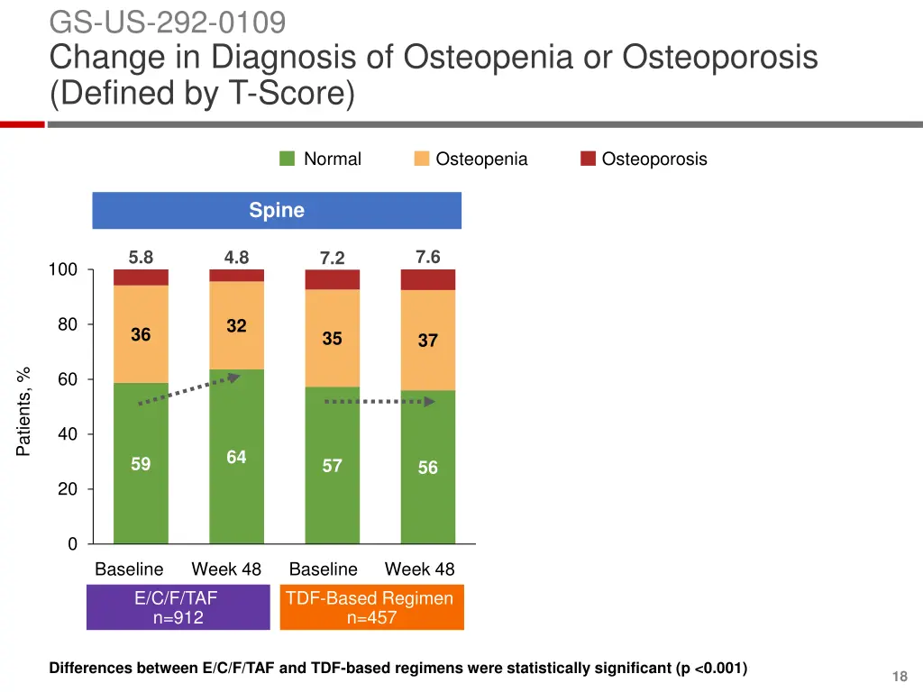 gs us 292 0109 change in diagnosis of osteopenia 1