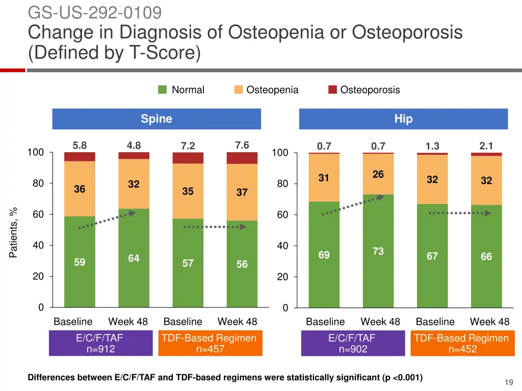gs us 292 0109 change in diagnosis of osteopenia 2