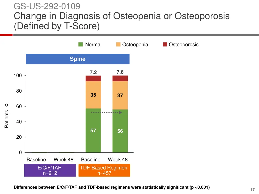 gs us 292 0109 change in diagnosis of osteopenia