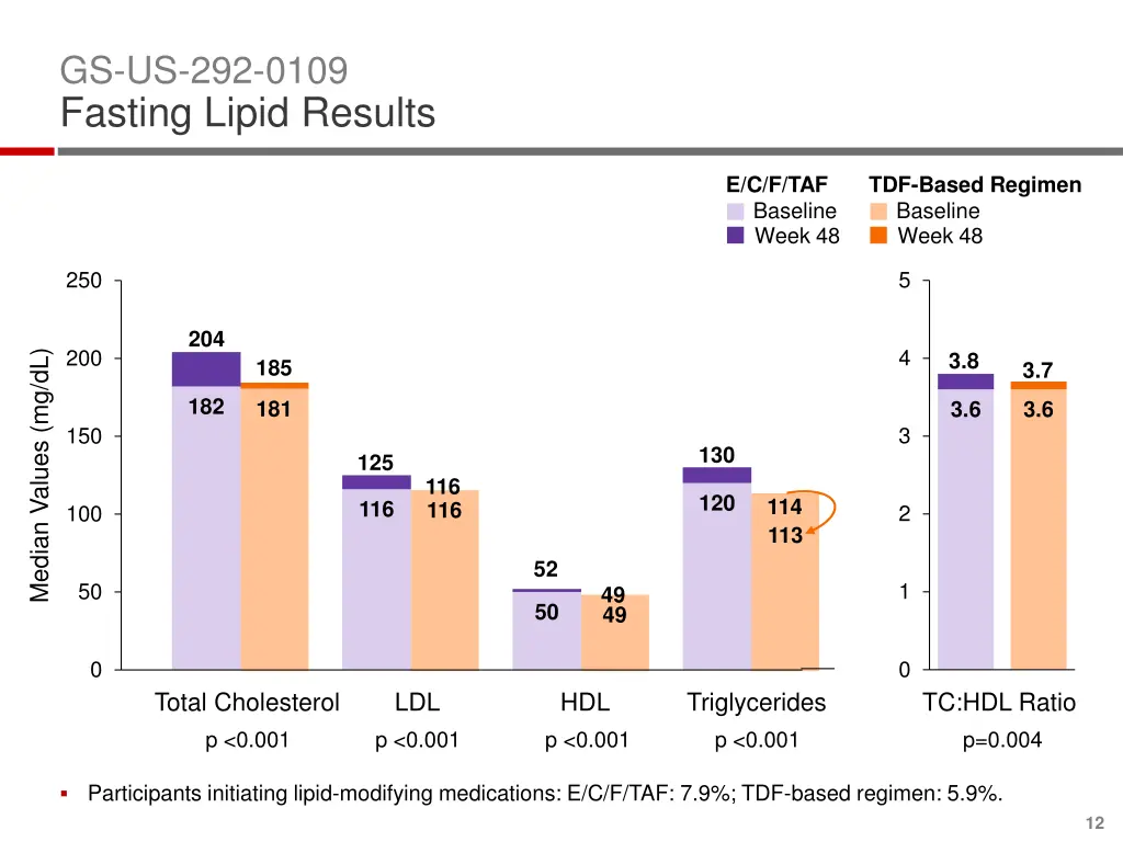 gs us 292 0109 fasting lipid results