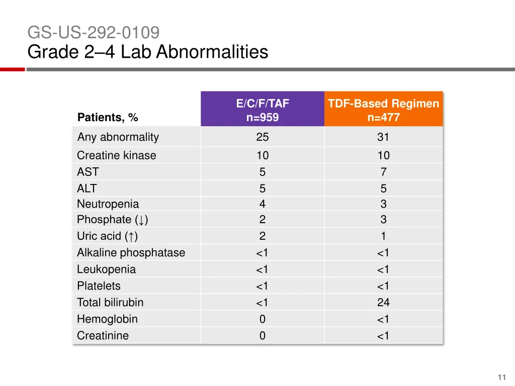 gs us 292 0109 grade 2 4 lab abnormalities