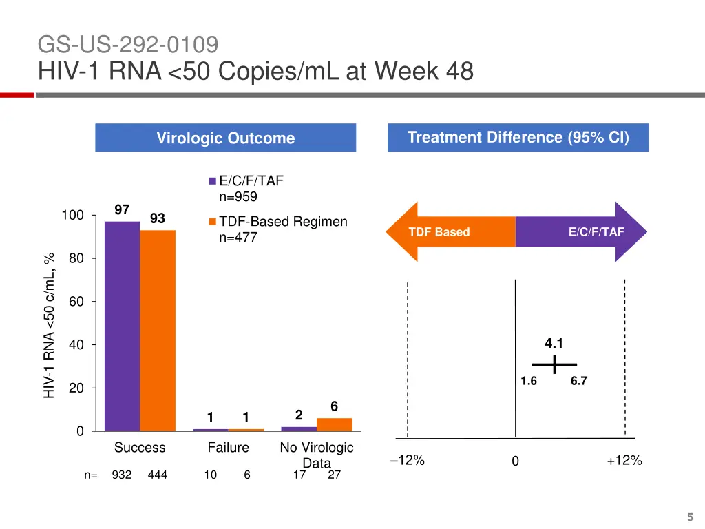 gs us 292 0109 hiv 1 rna 50 copies ml at week 48