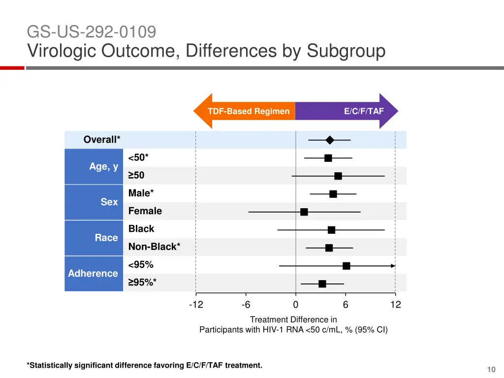 gs us 292 0109 virologic outcome differences