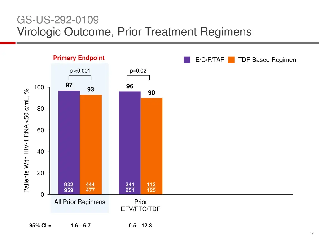 gs us 292 0109 virologic outcome prior treatment 1
