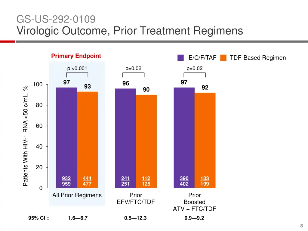 gs us 292 0109 virologic outcome prior treatment 2