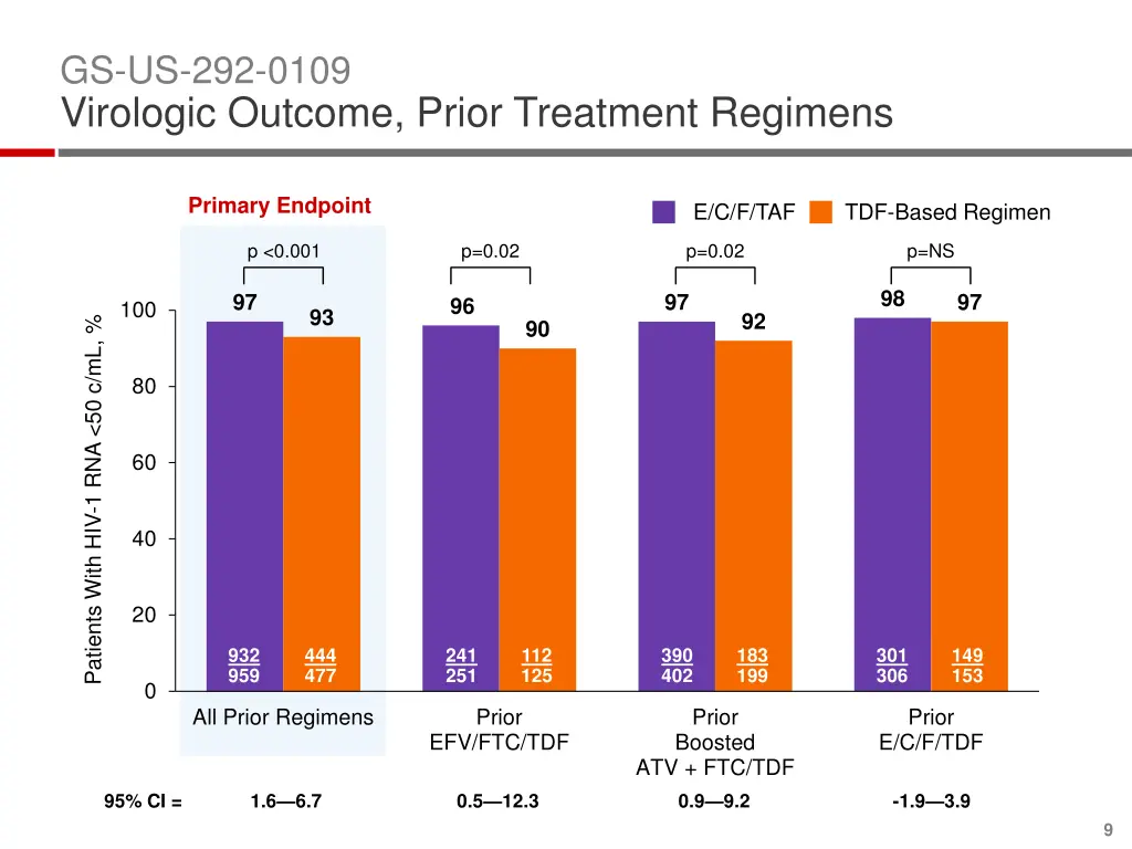gs us 292 0109 virologic outcome prior treatment 3