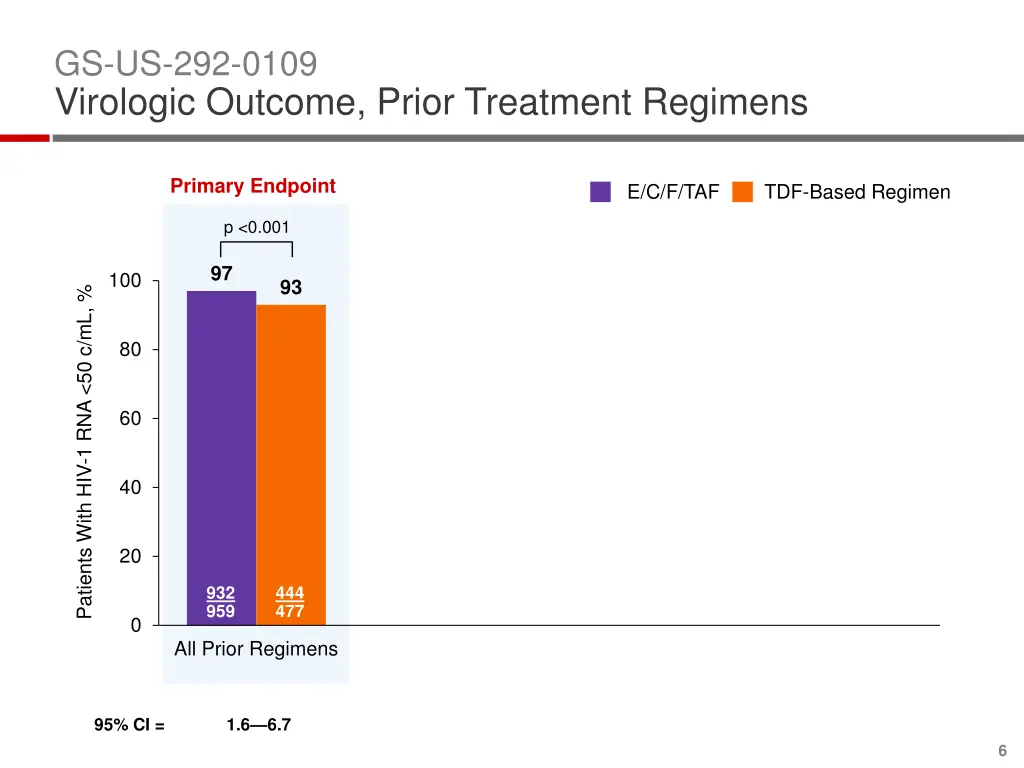 gs us 292 0109 virologic outcome prior treatment