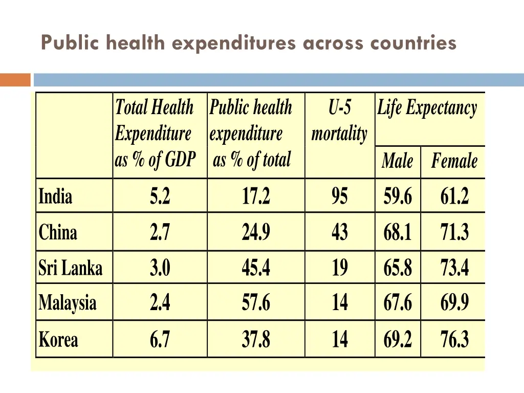 public health expenditures across countries