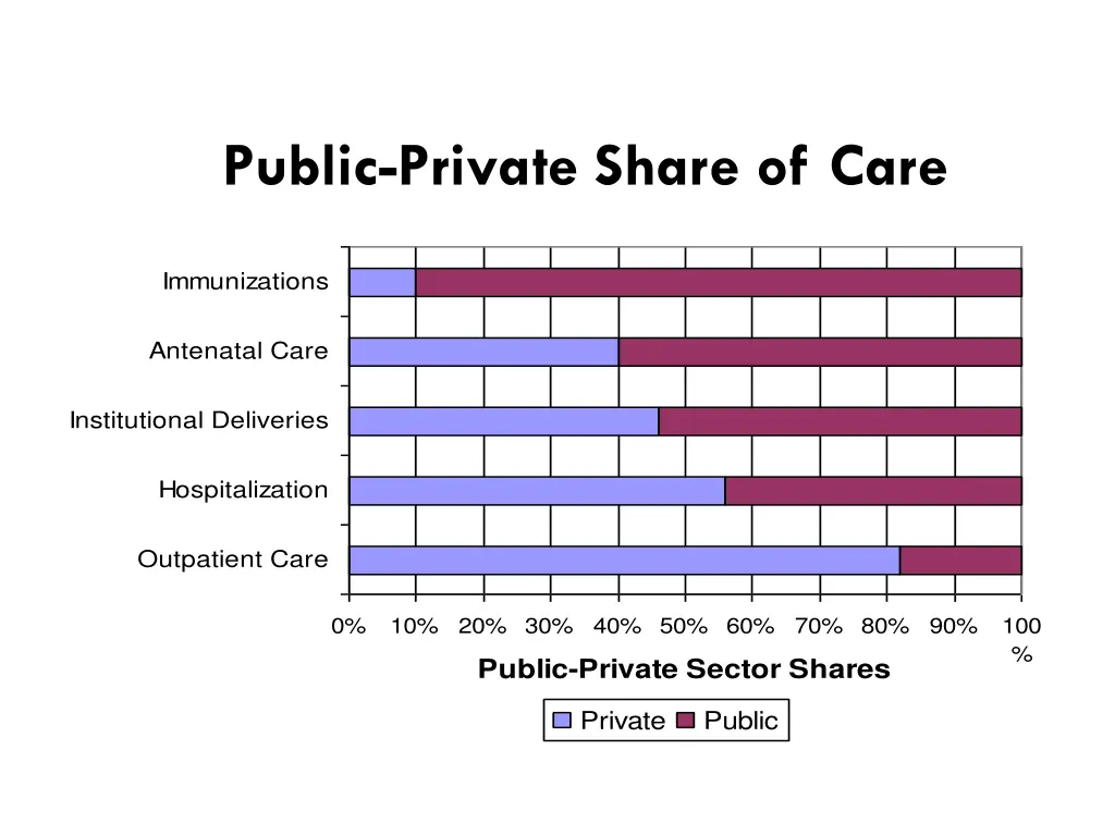 public private share of care