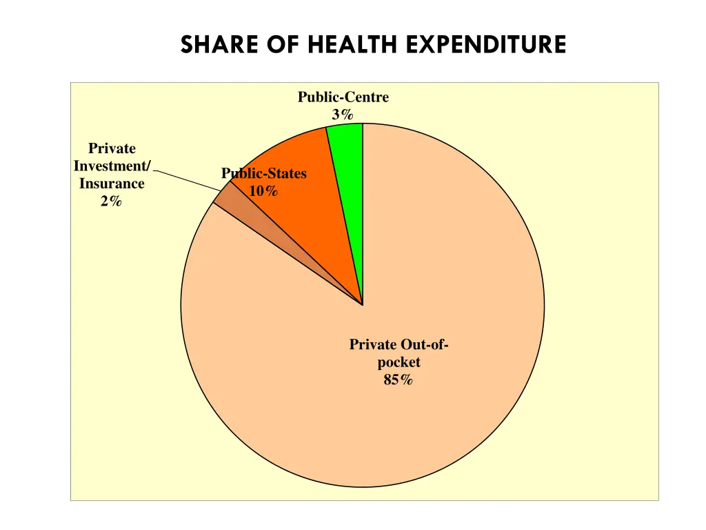 share of health expenditure