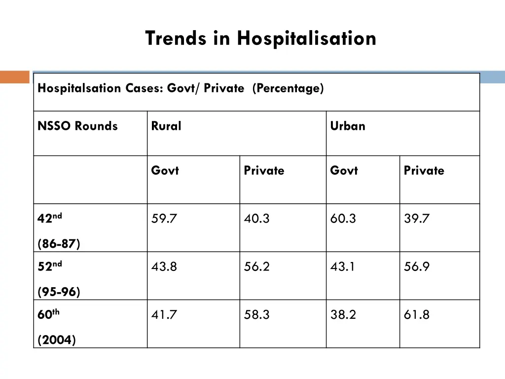 trends in hospitalisation
