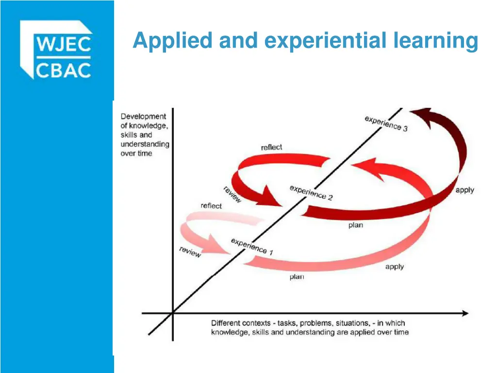 applied and experiential learning 1