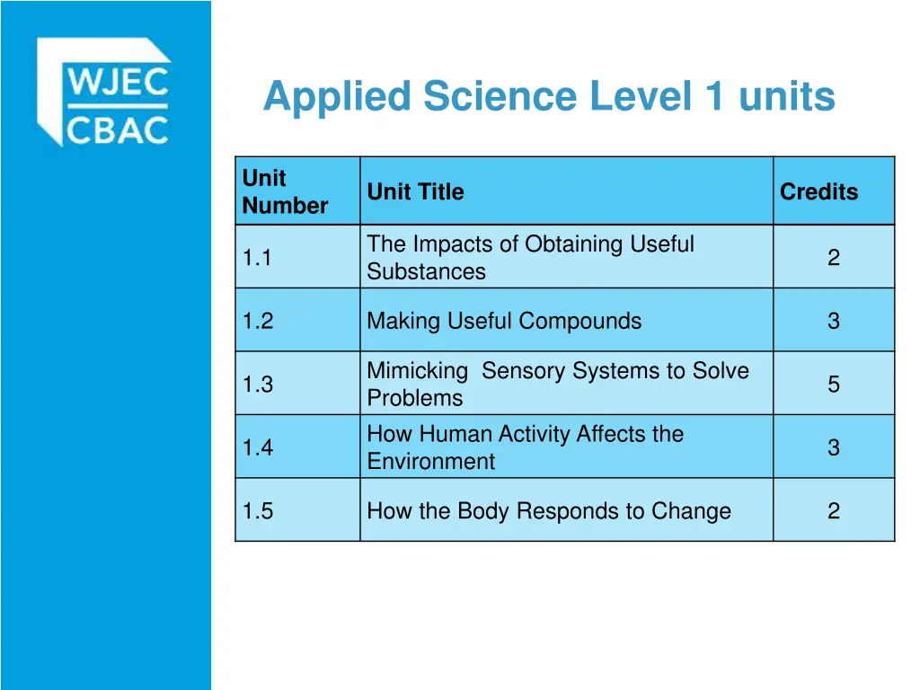 applied science level 1 units