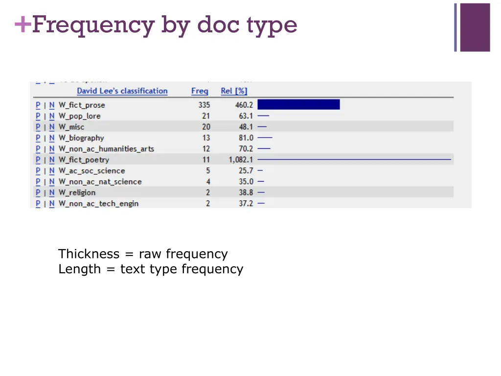frequency by doc type
