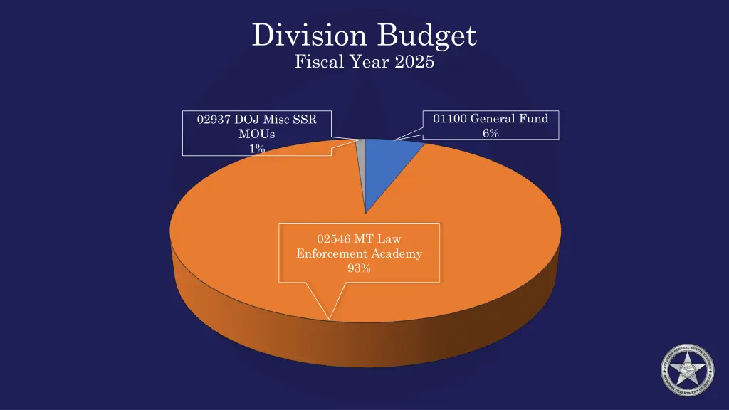 division budget fiscal year 2025