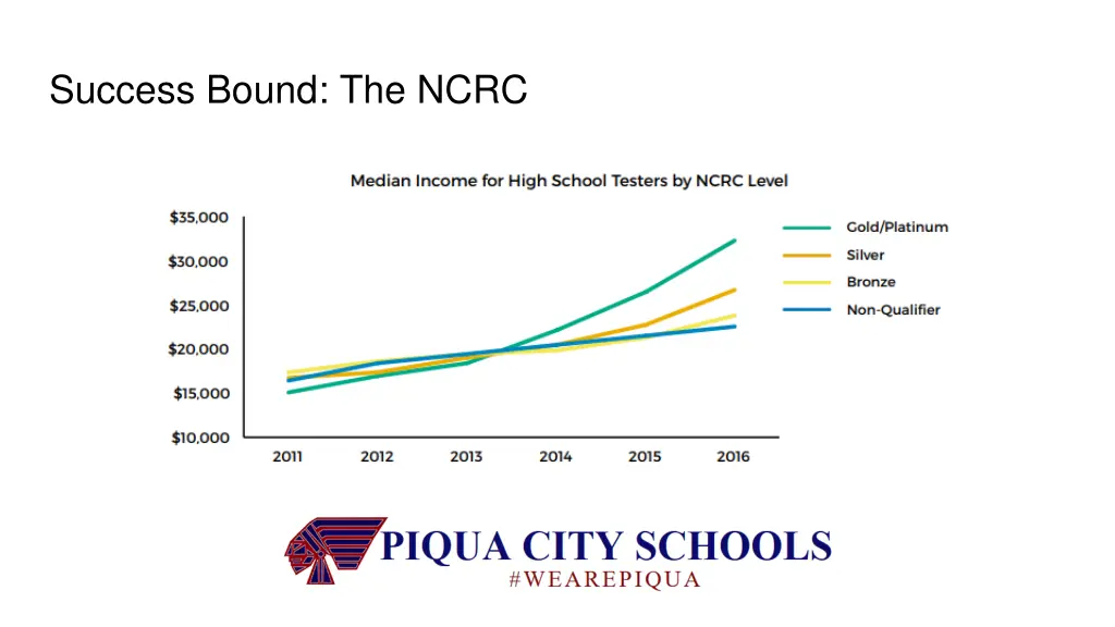 success bound the ncrc 2
