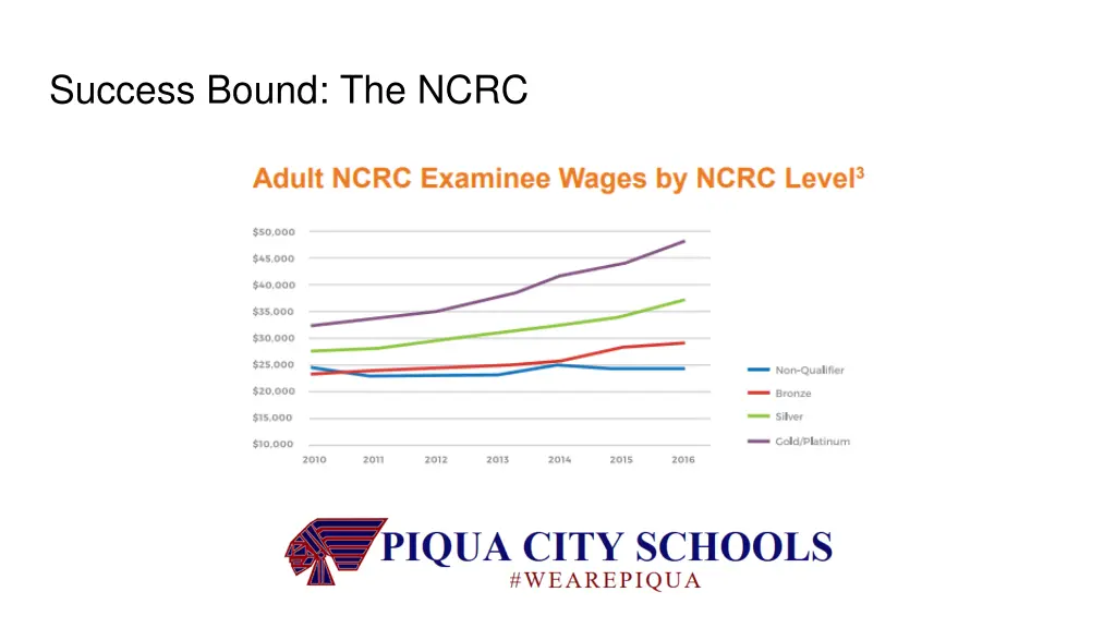 success bound the ncrc 3