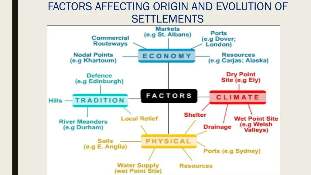 factors affecting origin and evolution