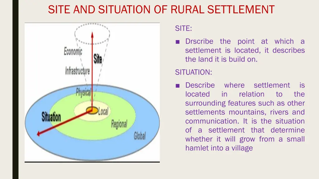 site and situation of rural settlement