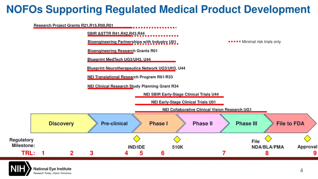 nofos supporting regulated medical product