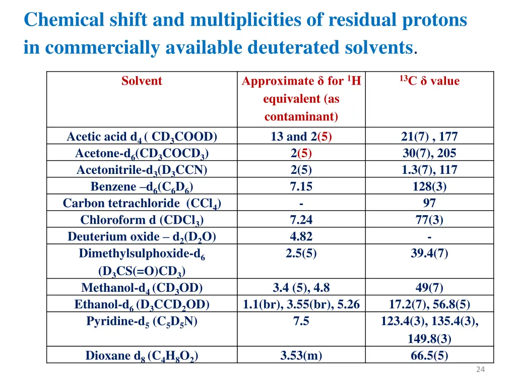 chemical shift and multiplicities of residual