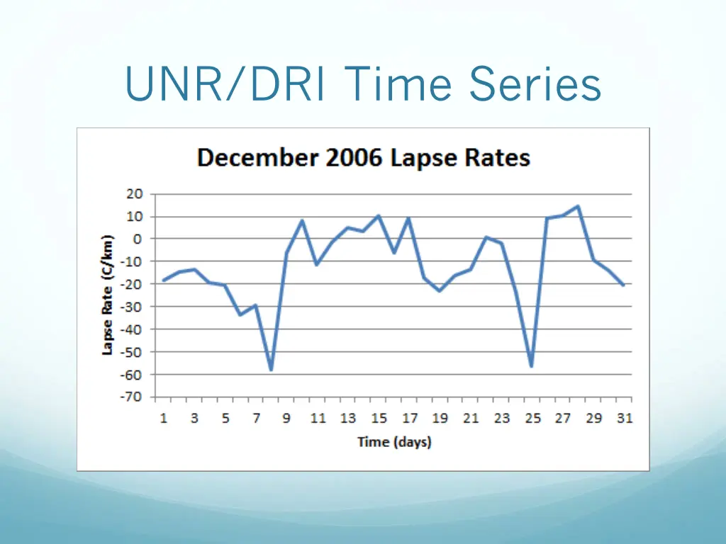 unr dri time series
