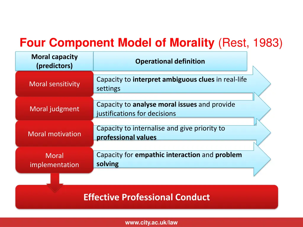 four component model of morality rest 1983 1
