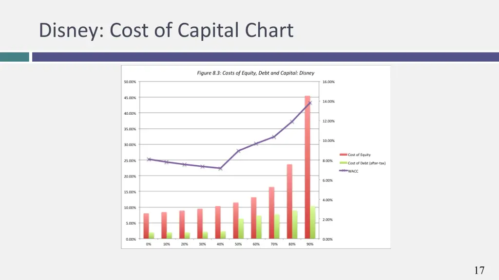 disney cost of capital chart
