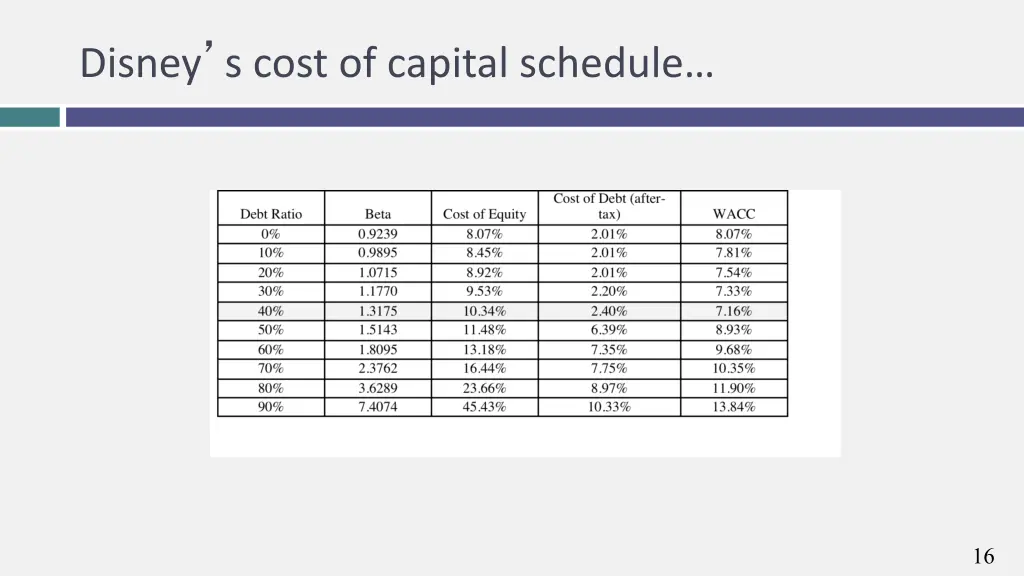 disney s cost of capital schedule