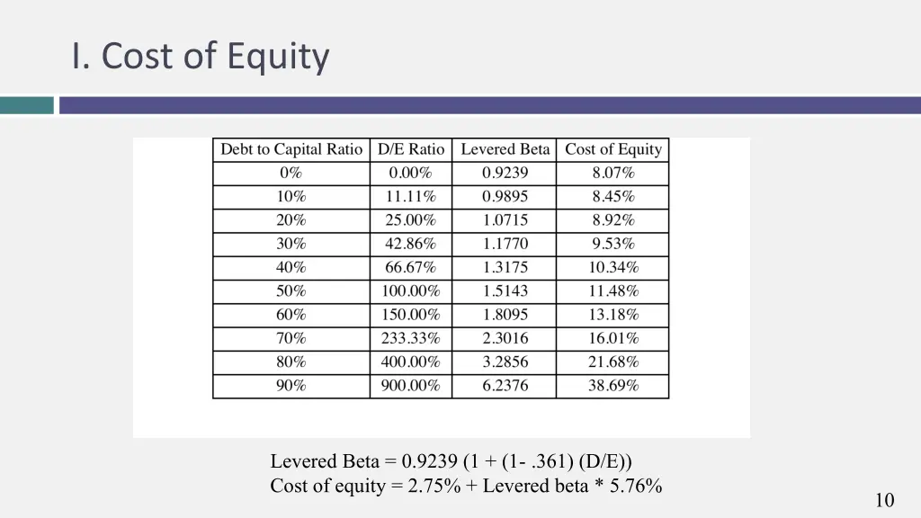 i cost of equity