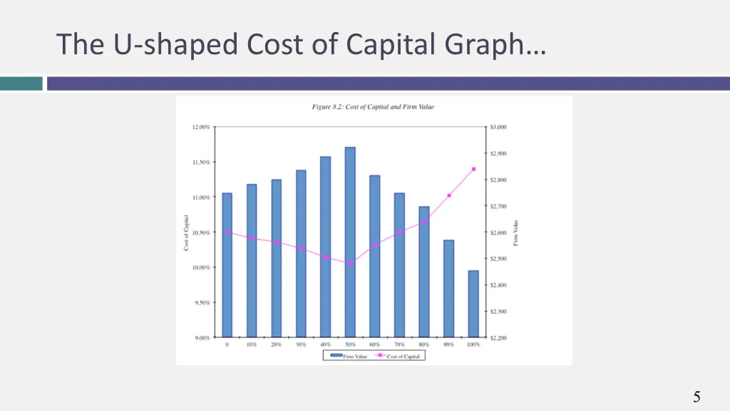 the u shaped cost of capital graph