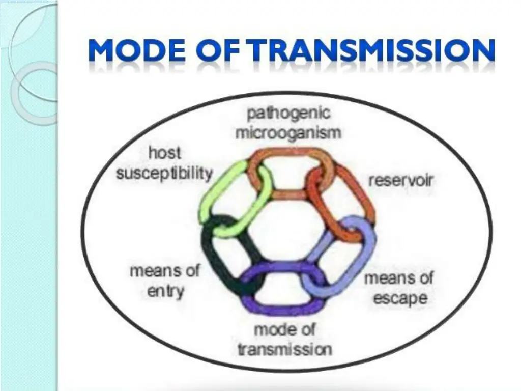 mode of infection