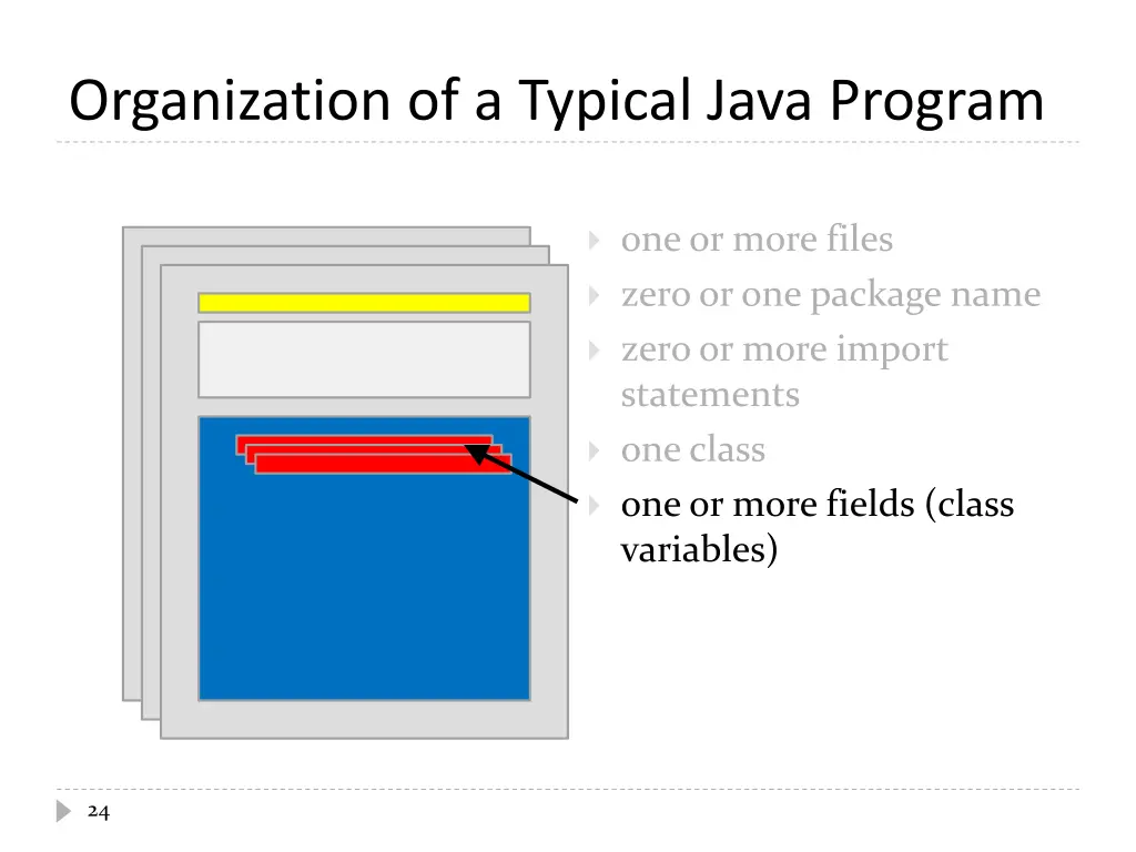 organization of a typical java program 4