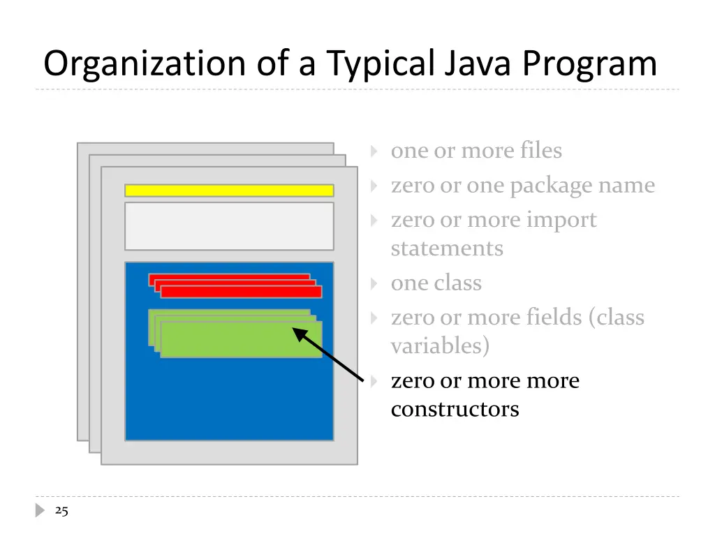 organization of a typical java program 5